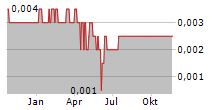 TIGERS REALM COAL LIMITED Chart 1 Jahr