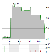 TIGRIS SMALL & MICRO CAP GROWTH FUND Aktie Chart 1 Jahr