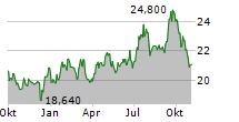 TIKEHAU CAPITAL SCA Chart 1 Jahr