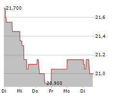 TIKEHAU CAPITAL SCA Chart 1 Jahr