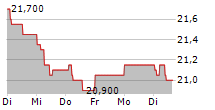 TIKEHAU CAPITAL SCA 5-Tage-Chart