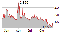 TILRAY BRANDS INC Chart 1 Jahr