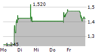 TILRAY BRANDS INC 5-Tage-Chart