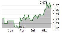 TIMAH TBK Chart 1 Jahr