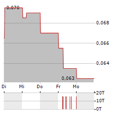 TIMAH Aktie 5-Tage-Chart