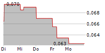 TIMAH TBK 5-Tage-Chart