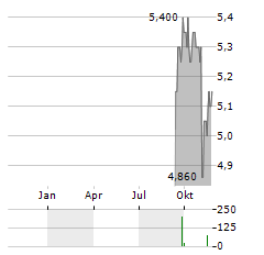 TIMBERCREEK FINANCIAL Aktie Chart 1 Jahr