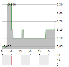 TIMBERCREEK FINANCIAL Aktie 5-Tage-Chart