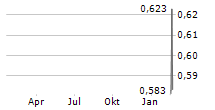 TIME INTERCONNECT TECHNOLOGY LTD Chart 1 Jahr