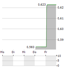 TIME INTERCONNECT TECHNOLOGY Aktie 5-Tage-Chart