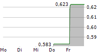 TIME INTERCONNECT TECHNOLOGY LTD 5-Tage-Chart