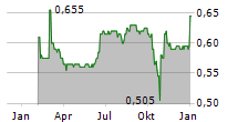 TIME OUT GROUP PLC Chart 1 Jahr