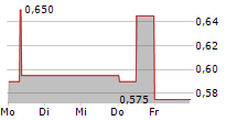 TIME OUT GROUP PLC 5-Tage-Chart