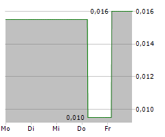 TIMELESS RESOURCES HOLDINGS LTD Chart 1 Jahr