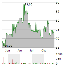 TIMKEN Aktie Chart 1 Jahr