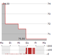 TIMKEN Aktie 5-Tage-Chart