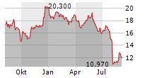 TINEXTA SPA Chart 1 Jahr