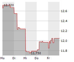 TINEXTA SPA Chart 1 Jahr