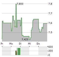 TINEXTA Aktie 5-Tage-Chart