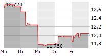 TINEXTA SPA 5-Tage-Chart