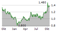 TINGYI CAYMAN ISLANDS HOLDING CORP Chart 1 Jahr