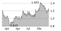 TINGYI CAYMAN ISLANDS HOLDING CORP Chart 1 Jahr