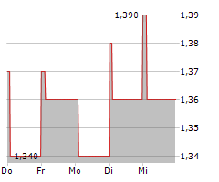 TINGYI CAYMAN ISLANDS HOLDING CORP Chart 1 Jahr