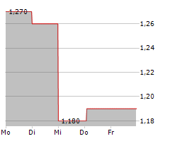 TINGYI CAYMAN ISLANDS HOLDING CORP Chart 1 Jahr