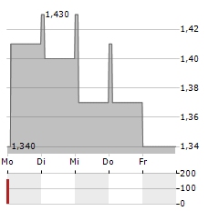 TINGYI Aktie 5-Tage-Chart