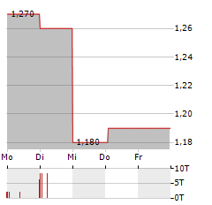 TINGYI Aktie 5-Tage-Chart