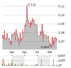 TINKA RESOURCES Aktie Chart 1 Jahr