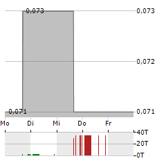 TINKA RESOURCES Aktie 5-Tage-Chart