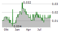 TINLEY BEVERAGE COMPANY INC Chart 1 Jahr