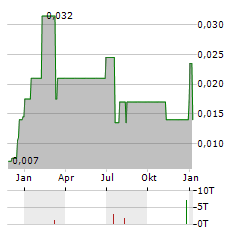 TINLEY BEVERAGE Aktie Chart 1 Jahr