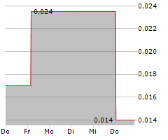 TINLEY BEVERAGE COMPANY INC Chart 1 Jahr