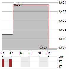 TINLEY BEVERAGE Aktie 5-Tage-Chart