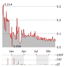 TINONE RESOURCES Aktie Chart 1 Jahr