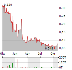 TINONE RESOURCES Aktie Chart 1 Jahr