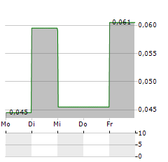 TINONE RESOURCES Aktie 5-Tage-Chart