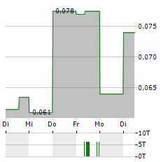 TINONE RESOURCES Aktie 5-Tage-Chart