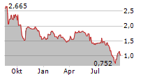 TINY LTD Chart 1 Jahr