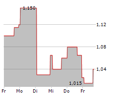 TINY LTD Chart 1 Jahr