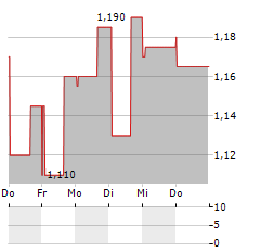 TINY Aktie 5-Tage-Chart