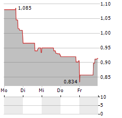 TINY Aktie 5-Tage-Chart