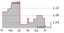 TINY LTD 5-Tage-Chart