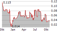 TINYBUILD INC Chart 1 Jahr