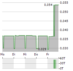 TINYBUILD Aktie 5-Tage-Chart