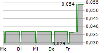 TINYBUILD INC 5-Tage-Chart