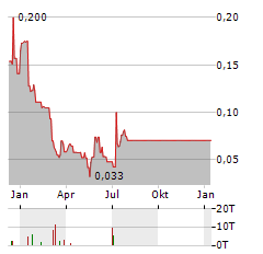 TIRUPATI GRAPHITE Aktie Chart 1 Jahr