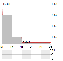 TISSUE REGENIX Aktie 5-Tage-Chart